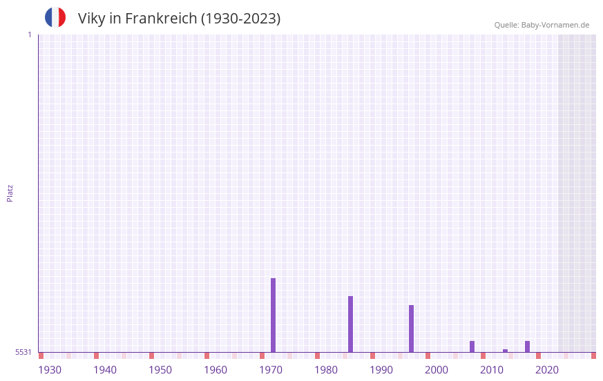 Viky in der Vornamen-Hitliste von Frankreich (1930-2023) Viky in der Vornamen-Hitliste von Frankreich (1930-2023)