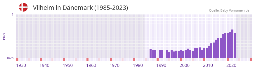 Vilhelm in der Vornamen-Hitliste von Dnemark (1985-2023)