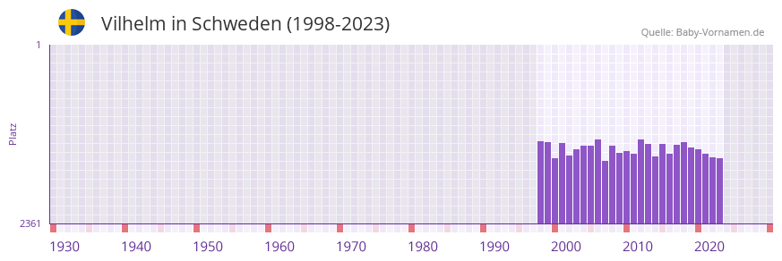 Vilhelm in der Vornamen-Hitliste von Schweden (1998-2023)