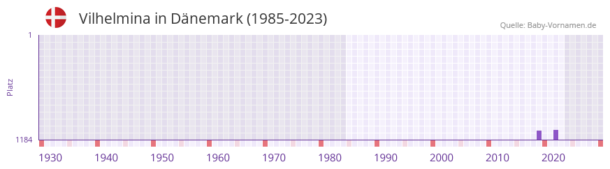 Vilhelmina in der Vornamen-Hitliste von Dnemark (1985-2023)