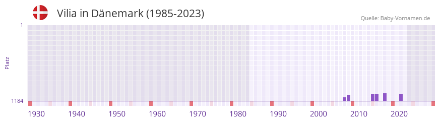 Vilia in der Vornamen-Hitliste von Dnemark (1985-2023)