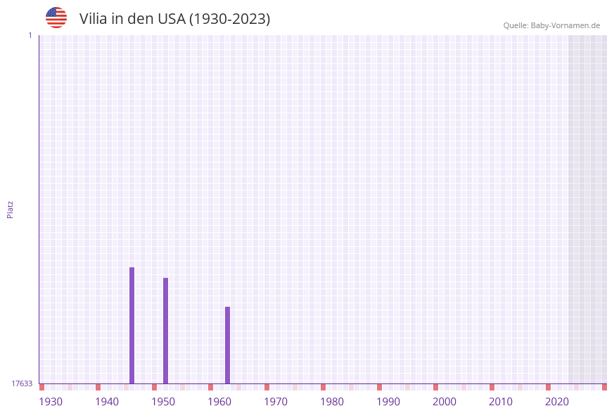Vilia in der Vornamen-Hitliste von den USA (1930-2023)