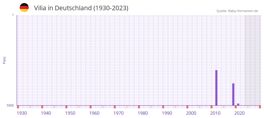 Vilia in der Vornamen-Hitliste von Deutschland (1930-2023)