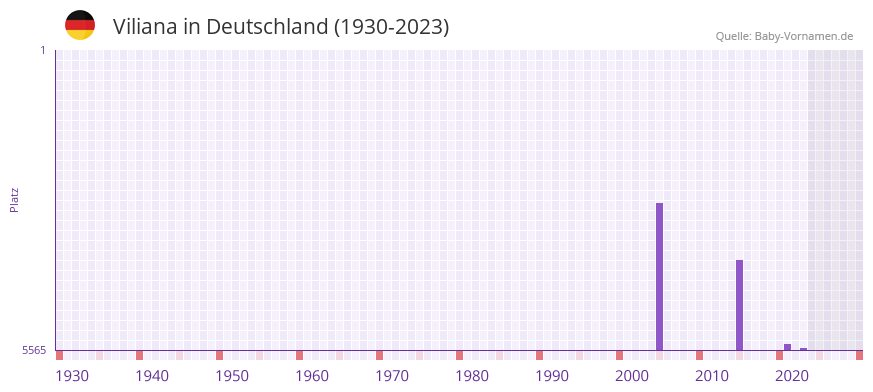 Viliana in der Vornamen-Hitliste von Deutschland (1930-2023) Viliana in der Vornamen-Hitliste von Deutschland (1930-2023)