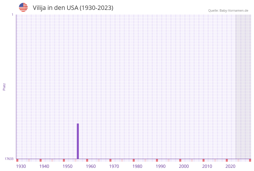 Vilija in der Vornamen-Hitliste von den USA (1930-2023)