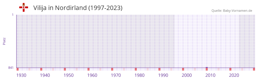 Vilija in der Vornamen-Hitliste von Nordirland (1997-2023)