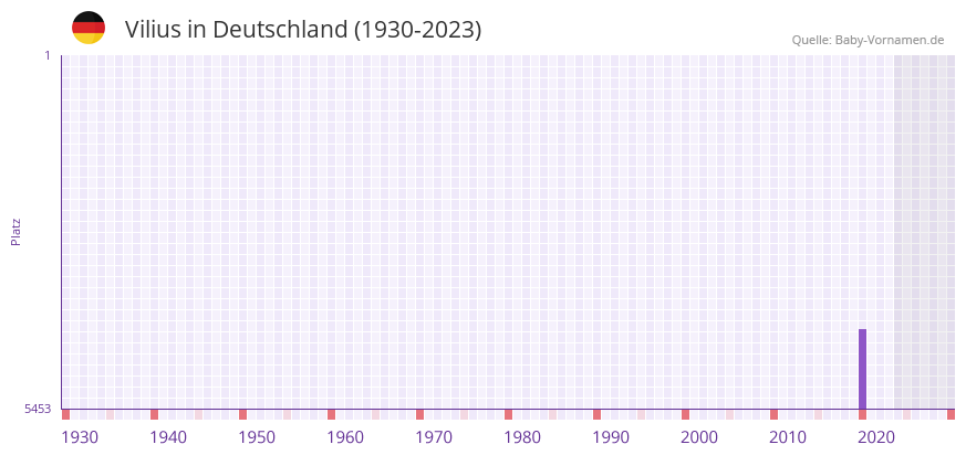 Vilius in der Vornamen-Hitliste von Deutschland (1930-2023) Vilius in der Vornamen-Hitliste von Deutschland (1930-2023)