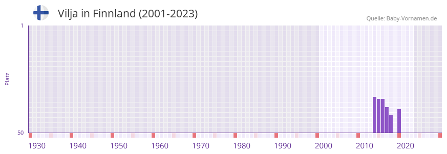 Vilja in der Vornamen-Hitliste von Finnland (2001-2023)