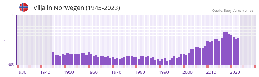 Vilja in der Vornamen-Hitliste von Norwegen (1945-2023)