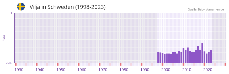 Vilja in der Vornamen-Hitliste von Schweden (1998-2023)