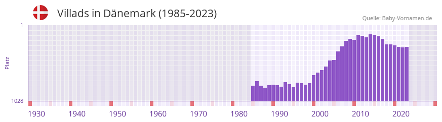 Villads in der Vornamen-Hitliste von Dnemark (1985-2023)