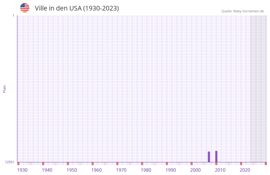 Ville in der Vornamen-Hitliste von den USA (1930-2023)