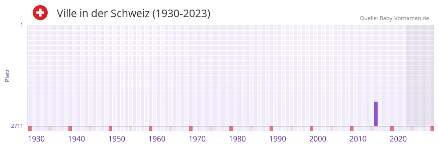 Ville in der Vornamen-Hitliste von der Schweiz (1930-2023)