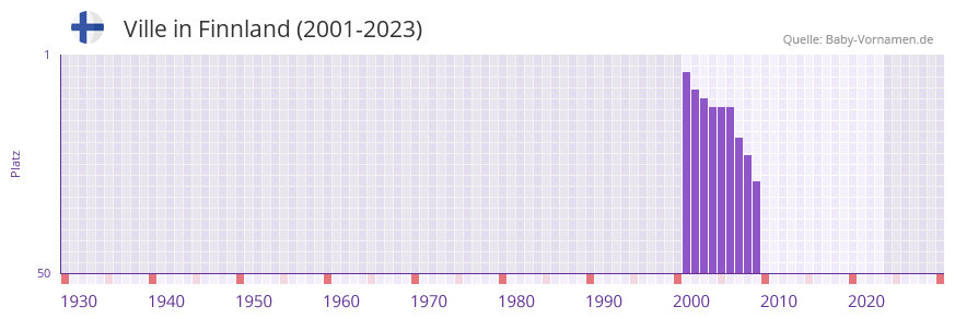 Ville in der Vornamen-Hitliste von Finnland (2001-2023)