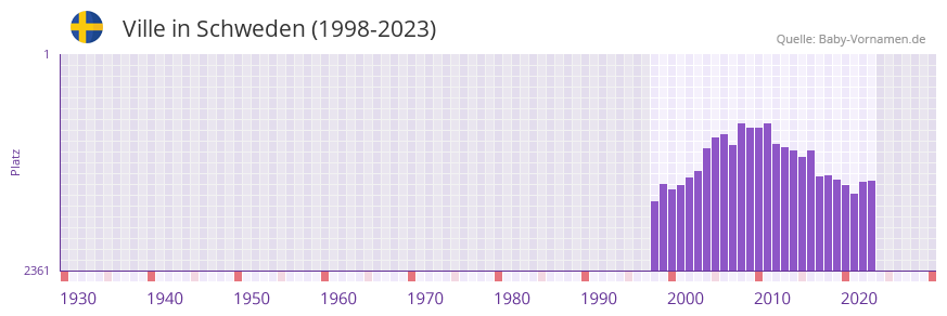 Ville in der Vornamen-Hitliste von Schweden (1998-2023)