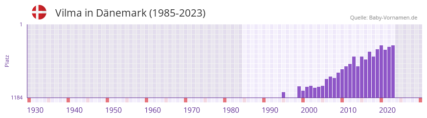 Vilma in der Vornamen-Hitliste von Dnemark (1985-2023)