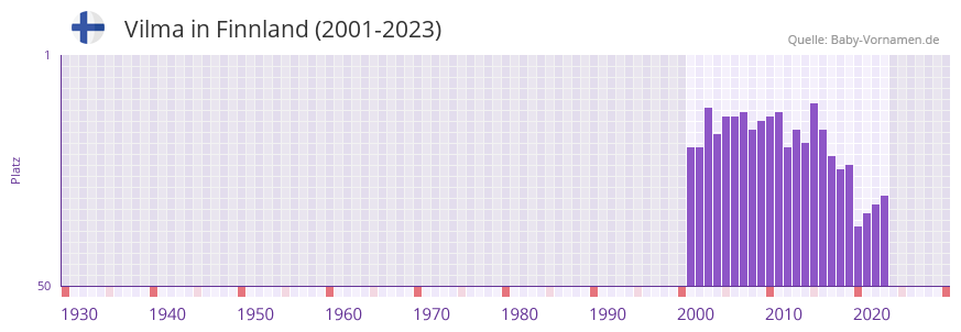 Vilma in der Vornamen-Hitliste von Finnland (2001-2023)