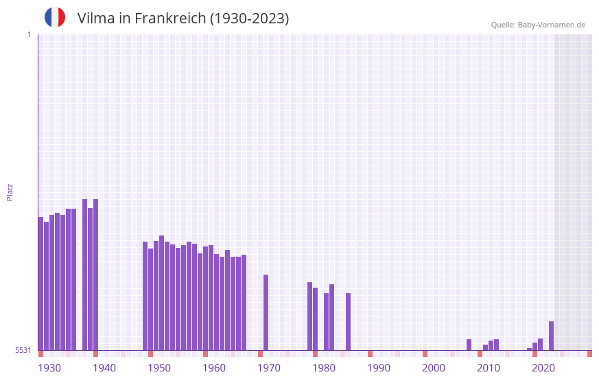 Vilma in der Vornamen-Hitliste von Frankreich (1930-2023)