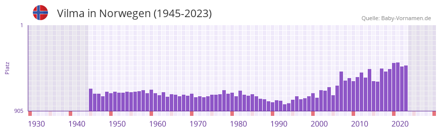 Vilma in der Vornamen-Hitliste von Norwegen (1945-2023)