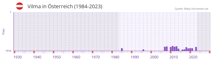 Vilma in der Vornamen-Hitliste von sterreich (1984-2023)