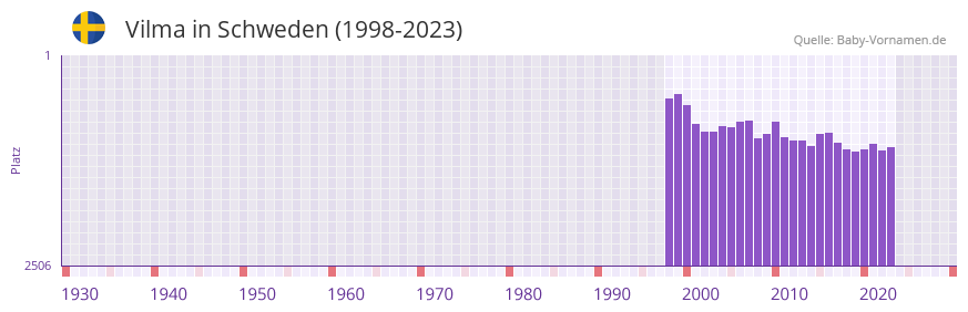 Vilma in der Vornamen-Hitliste von Schweden (1998-2023)