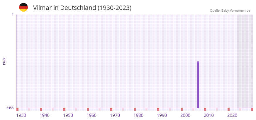 Vilmar in der Vornamen-Hitliste von Deutschland (1930-2023) Vilmar in der Vornamen-Hitliste von Deutschland (1930-2023)