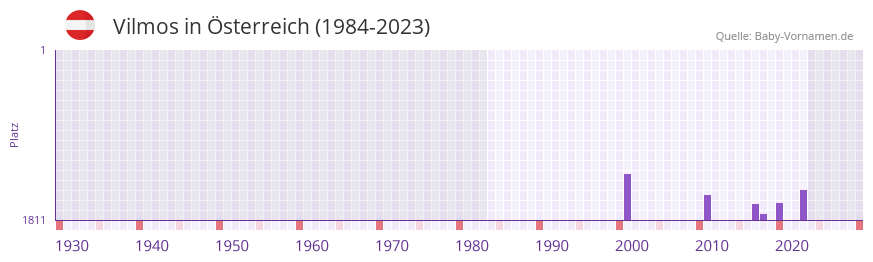 Vilmos in der Vornamen-Hitliste von sterreich (1984-2023)