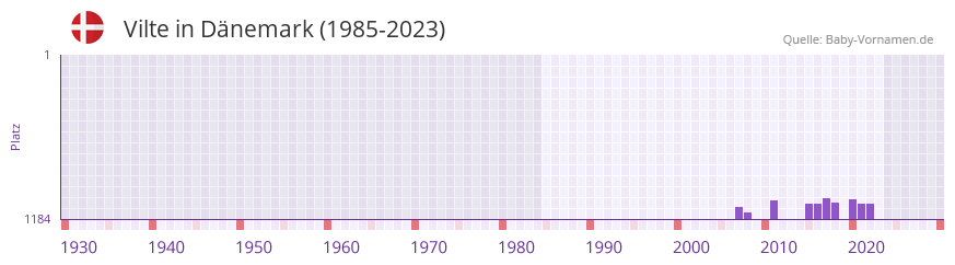 Vilte in der Vornamen-Hitliste von Dänemark (1985-2023) Vilte in der Vornamen-Hitliste von Dänemark (1985-2023)
