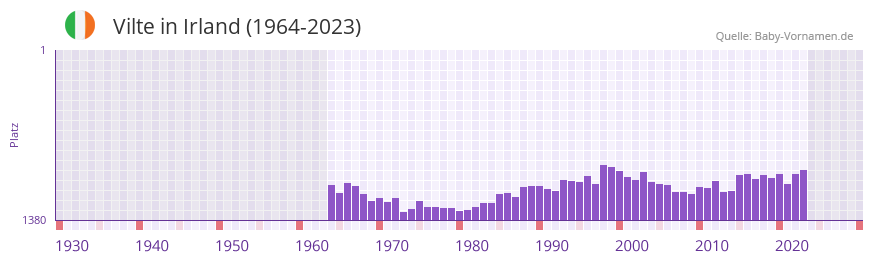 Vilte in der Vornamen-Hitliste von Irland (1964-2023) Vilte in der Vornamen-Hitliste von Irland (1964-2023)