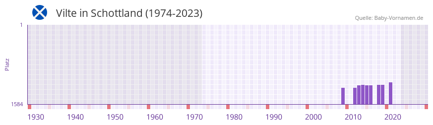 Vilte in der Vornamen-Hitliste von Schottland (1974-2023) Vilte in der Vornamen-Hitliste von Schottland (1974-2023)