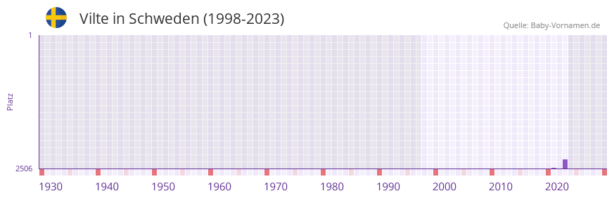Vilte in der Vornamen-Hitliste von Schweden (1998-2023) Vilte in der Vornamen-Hitliste von Schweden (1998-2023)