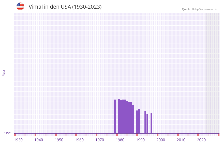 Vimal in der Vornamen-Hitliste von den USA (1930-2023)