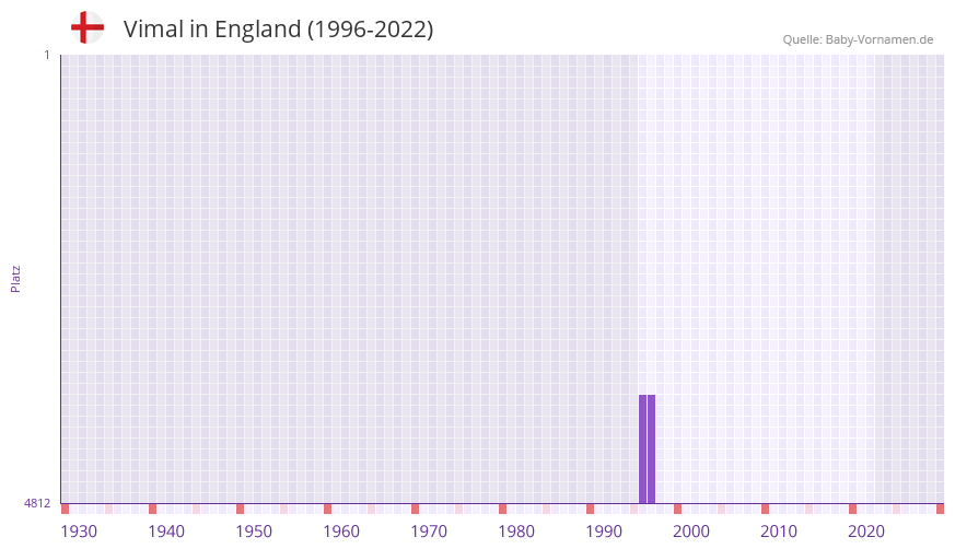 Vimal in der Vornamen-Hitliste von England (1996-2022)