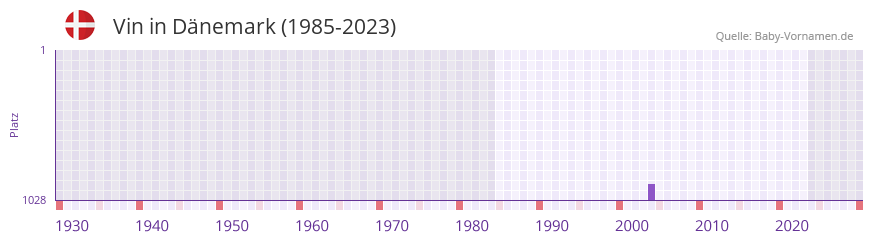 Vin in der Vornamen-Hitliste von Dnemark (1985-2023)