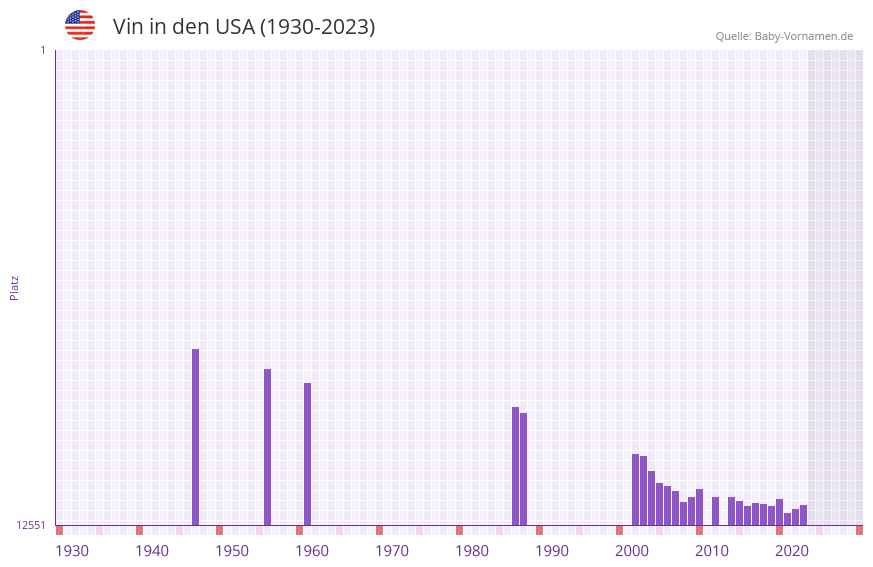 Vin in der Vornamen-Hitliste von den USA (1930-2023)