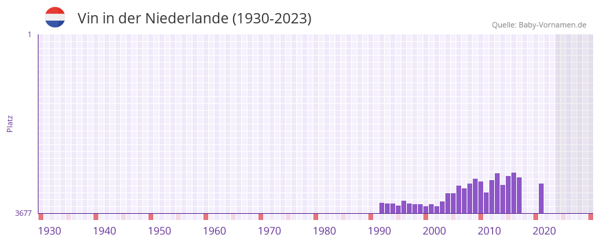 Vin in der Vornamen-Hitliste von der Niederlande (1930-2023)