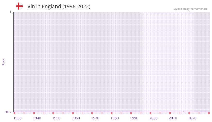 Vin in der Vornamen-Hitliste von England (1996-2022)