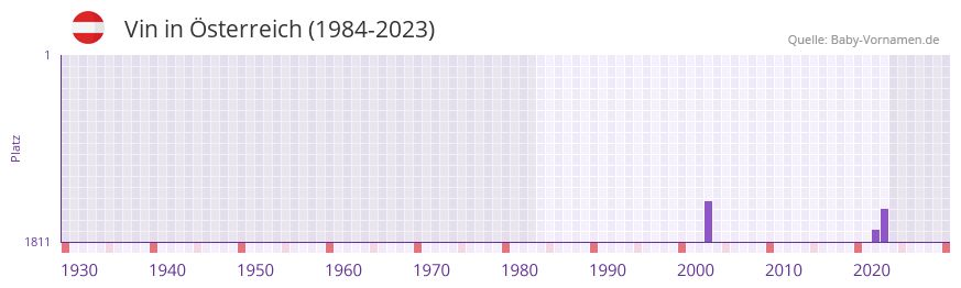 Vin in der Vornamen-Hitliste von sterreich (1984-2023)