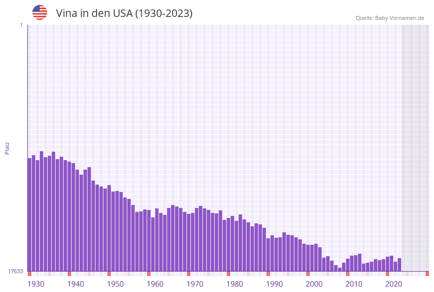 Vina in der Vornamen-Hitliste von den USA (1930-2023)