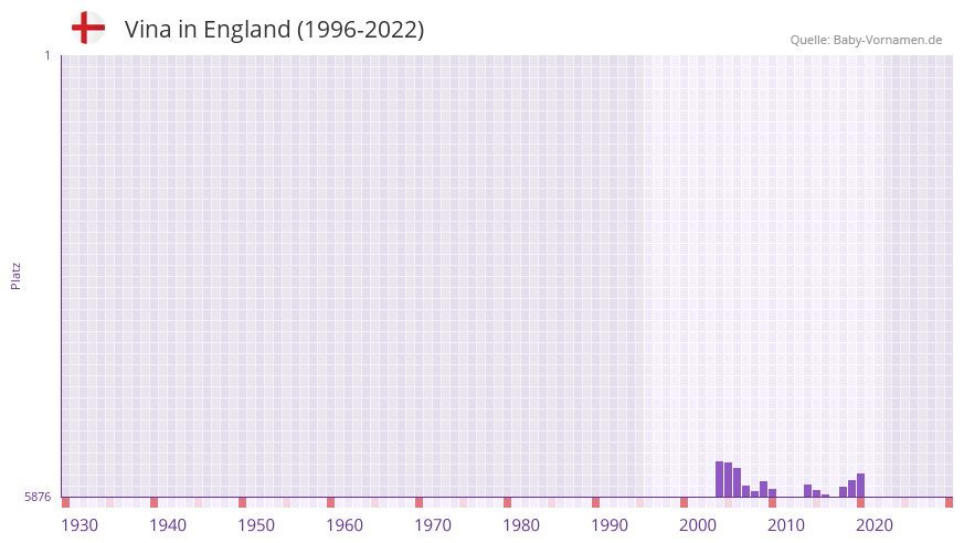 Vina in der Vornamen-Hitliste von England (1996-2022)