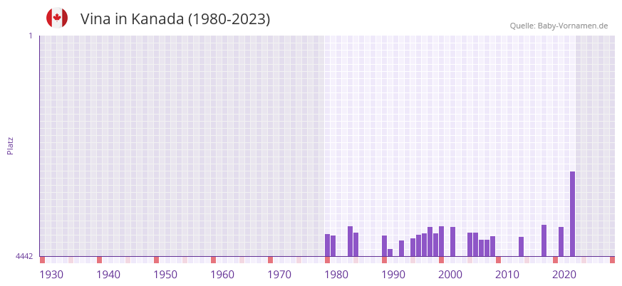 Vina in der Vornamen-Hitliste von Kanada (1980-2023)