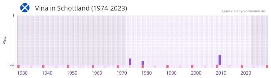 Vina in der Vornamen-Hitliste von Schottland (1974-2023)