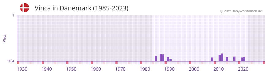 Vinca in der Vornamen-Hitliste von Dnemark (1985-2023)