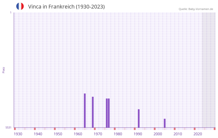 Vinca in der Vornamen-Hitliste von Frankreich (1930-2023)