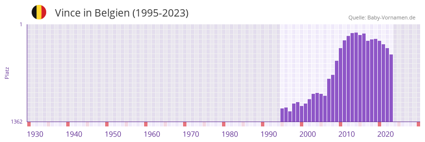 Vince in der Vornamen-Hitliste von Belgien (1995-2023)