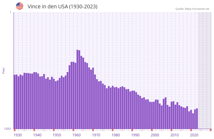 Vince in der Vornamen-Hitliste von den USA (1930-2023)