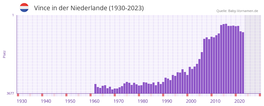 Vince in der Vornamen-Hitliste von der Niederlande (1930-2023)