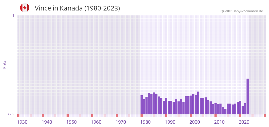Vince in der Vornamen-Hitliste von Kanada (1980-2023)