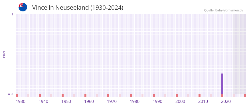 Vince in der Vornamen-Hitliste von Neuseeland (1930-2024)