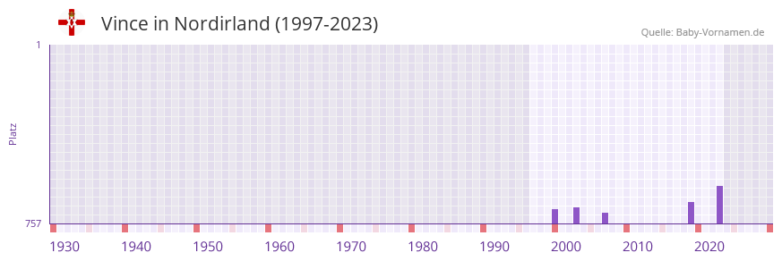 Vince in der Vornamen-Hitliste von Nordirland (1997-2023)